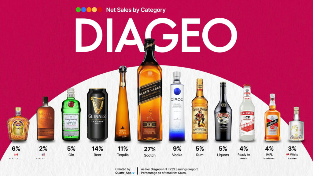 cartela de bebidas diageo