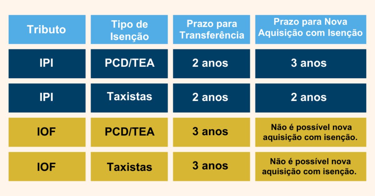 tabela de prazos e isenções