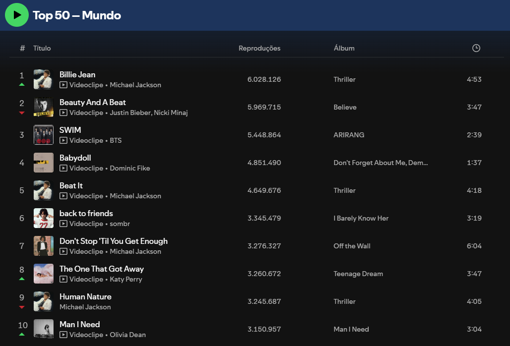 Top Spotify Global